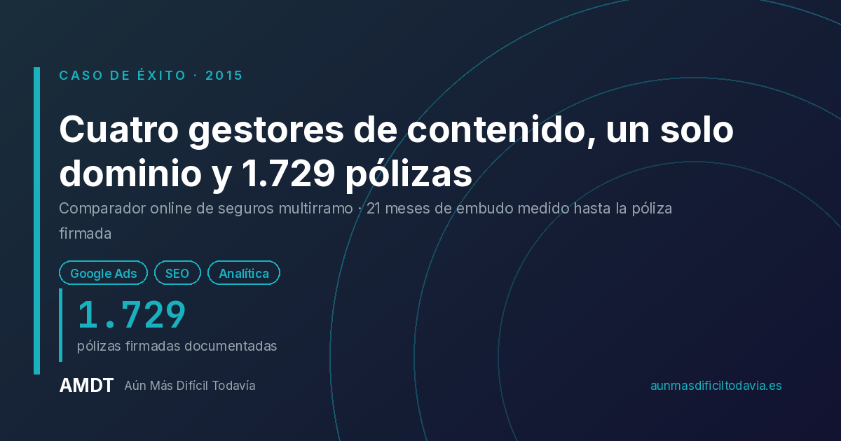 Caso de éxito AMDT: comparador de seguros multirramo con 1.729 pólizas firmadas documentadas en 21 meses de embudo medido. Google Ads, SEO y analítica.